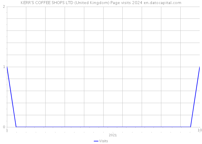 KERR'S COFFEE SHOPS LTD (United Kingdom) Page visits 2024 