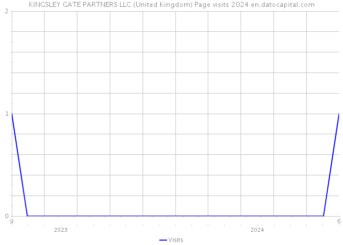 KINGSLEY GATE PARTNERS LLC (United Kingdom) Page visits 2024 