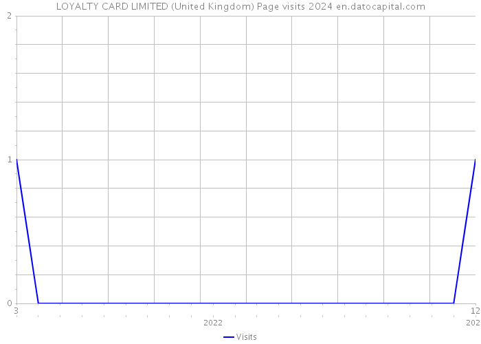 LOYALTY CARD LIMITED (United Kingdom) Page visits 2024 