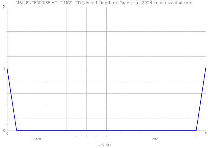 M&K ENTERPRISE HOLDINGS LTD (United Kingdom) Page visits 2024 