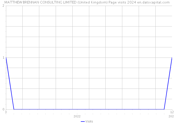 MATTHEW BRENNAN CONSULTING LIMITED (United Kingdom) Page visits 2024 