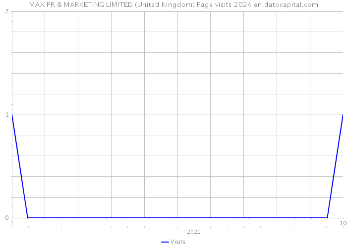 MAX PR & MARKETING LIMITED (United Kingdom) Page visits 2024 