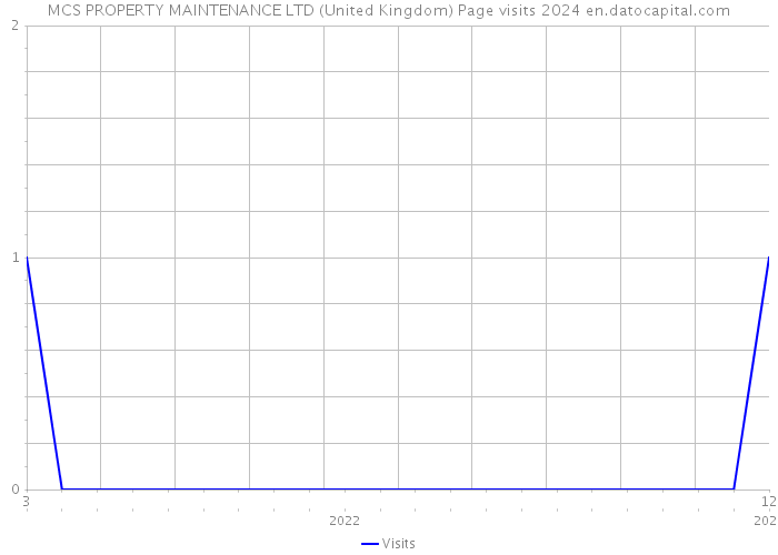 MCS PROPERTY MAINTENANCE LTD (United Kingdom) Page visits 2024 