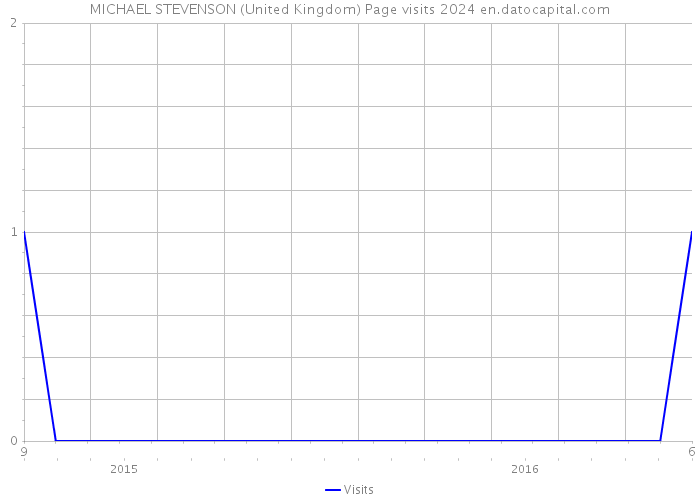 MICHAEL STEVENSON (United Kingdom) Page visits 2024 