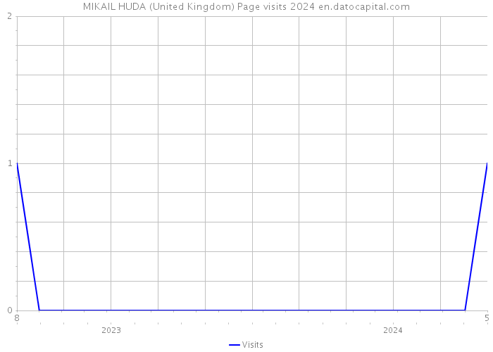 MIKAIL HUDA (United Kingdom) Page visits 2024 