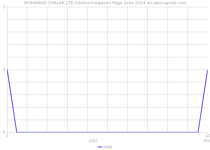 MOHAMAD CHALAK LTD (United Kingdom) Page visits 2024 