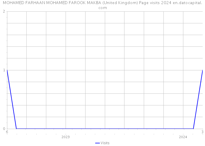 MOHAMED FARHAAN MOHAMED FAROOK MAKBA (United Kingdom) Page visits 2024 