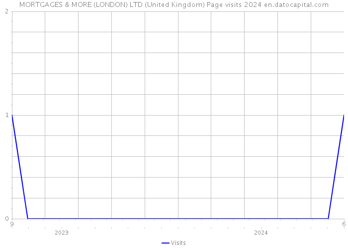 MORTGAGES & MORE (LONDON) LTD (United Kingdom) Page visits 2024 