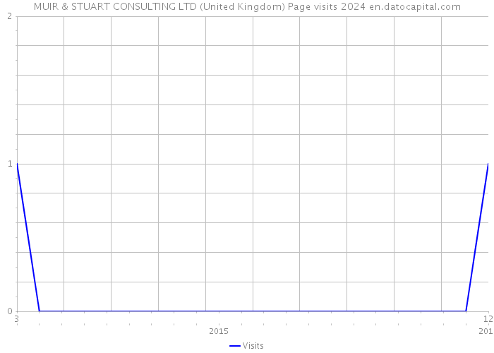 MUIR & STUART CONSULTING LTD (United Kingdom) Page visits 2024 
