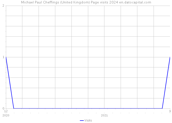 Michael Paul Cheffings (United Kingdom) Page visits 2024 
