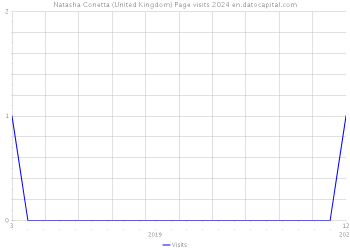 Natasha Conetta (United Kingdom) Page visits 2024 