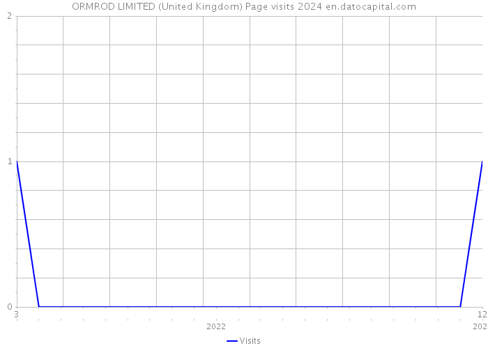 ORMROD LIMITED (United Kingdom) Page visits 2024 