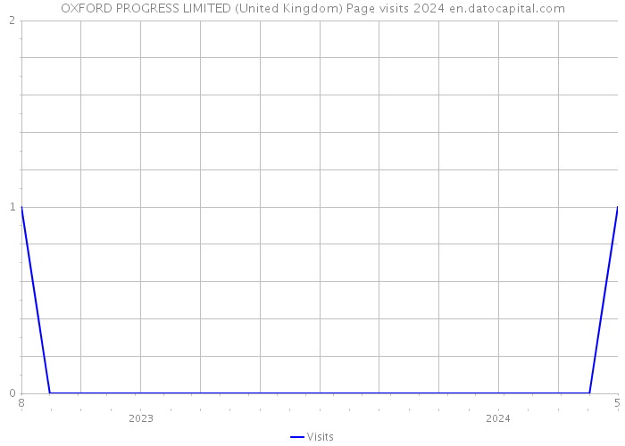 OXFORD PROGRESS LIMITED (United Kingdom) Page visits 2024 