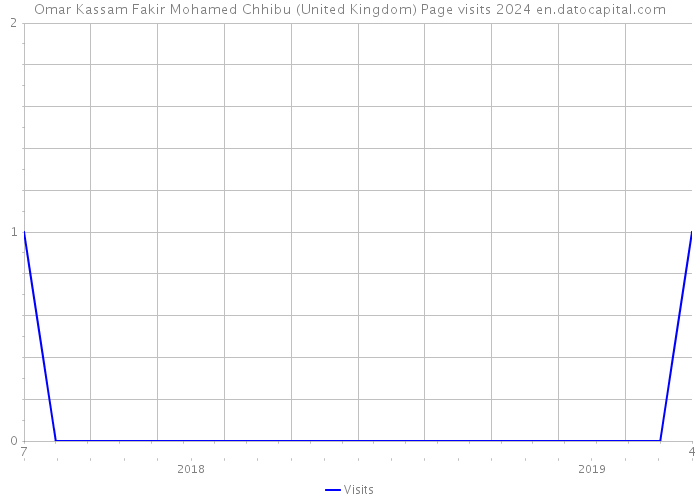 Omar Kassam Fakir Mohamed Chhibu (United Kingdom) Page visits 2024 