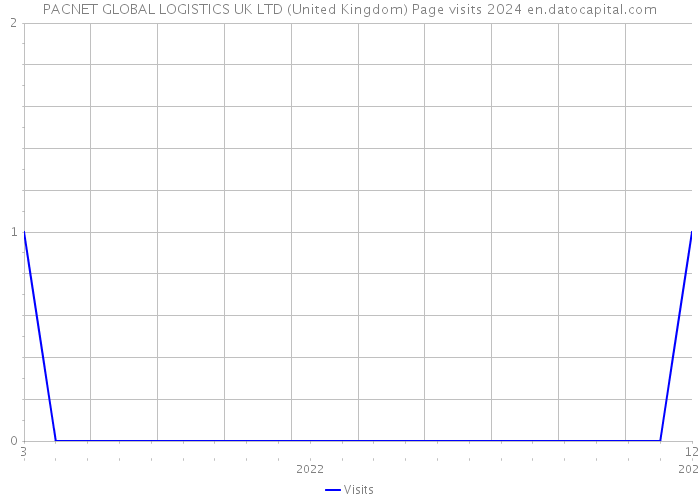 PACNET GLOBAL LOGISTICS UK LTD (United Kingdom) Page visits 2024 