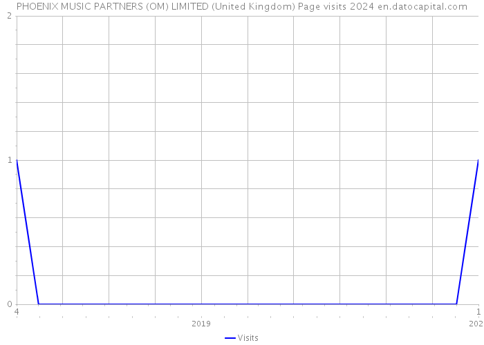 PHOENIX MUSIC PARTNERS (OM) LIMITED (United Kingdom) Page visits 2024 