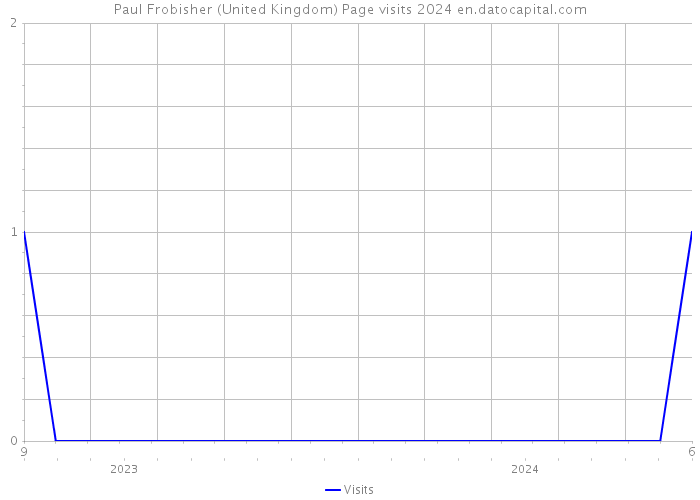Paul Frobisher (United Kingdom) Page visits 2024 