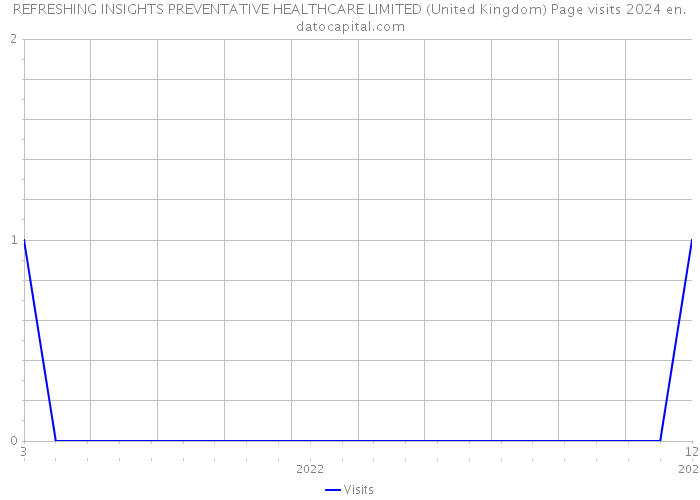 REFRESHING INSIGHTS PREVENTATIVE HEALTHCARE LIMITED (United Kingdom) Page visits 2024 