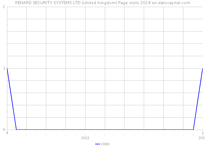 RENARD SECURITY SYSTEMS LTD (United Kingdom) Page visits 2024 