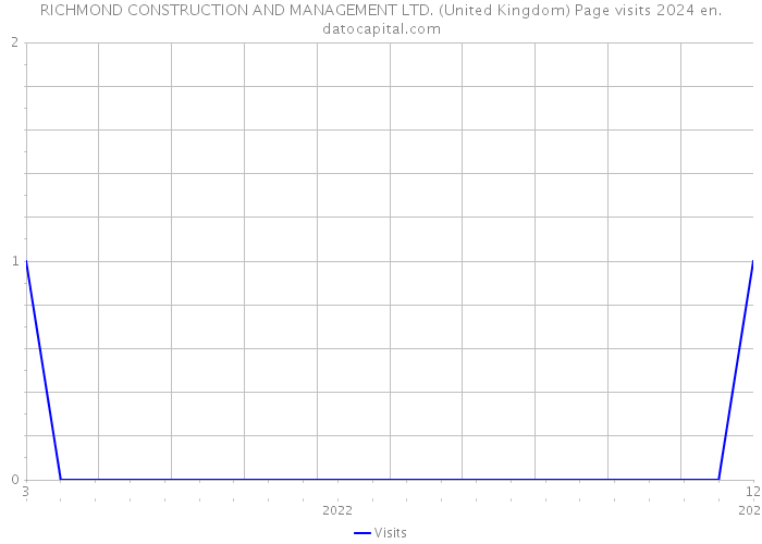 RICHMOND CONSTRUCTION AND MANAGEMENT LTD. (United Kingdom) Page visits 2024 