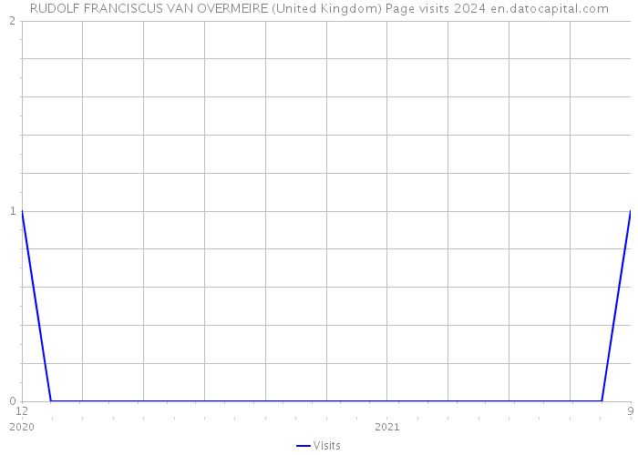 RUDOLF FRANCISCUS VAN OVERMEIRE (United Kingdom) Page visits 2024 