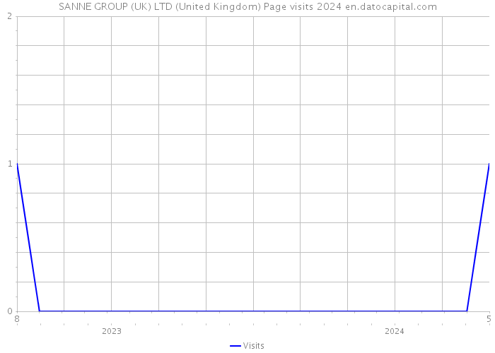SANNE GROUP (UK) LTD (United Kingdom) Page visits 2024 