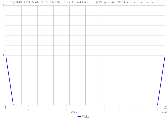 SQUARE ONE MANCHESTER LIMITED (United Kingdom) Page visits 2024 
