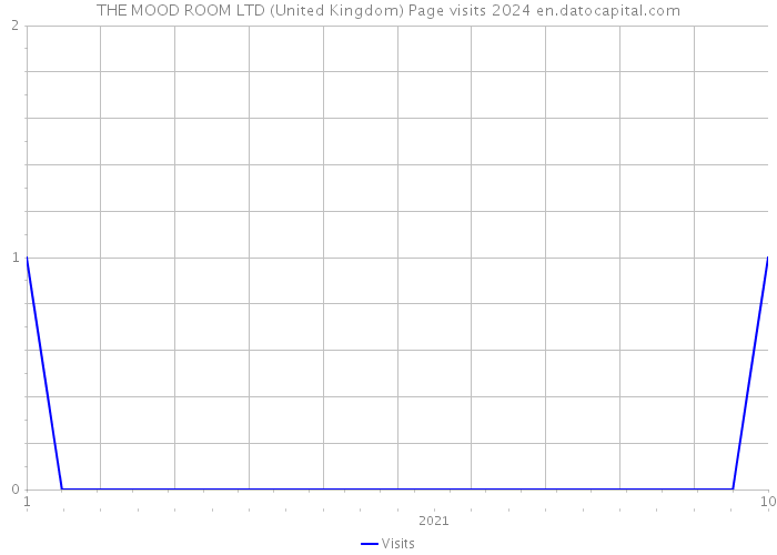THE MOOD ROOM LTD (United Kingdom) Page visits 2024 