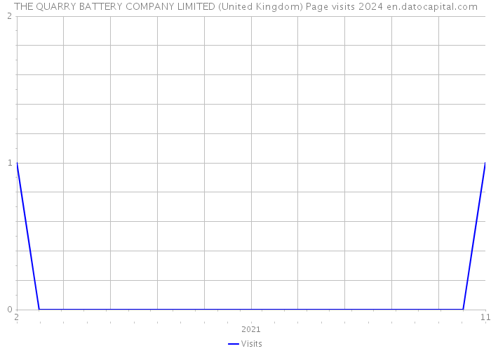 THE QUARRY BATTERY COMPANY LIMITED (United Kingdom) Page visits 2024 
