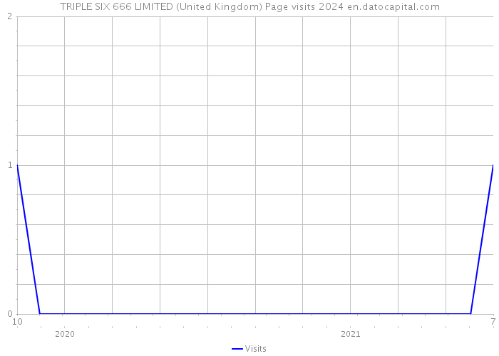 TRIPLE SIX 666 LIMITED (United Kingdom) Page visits 2024 
