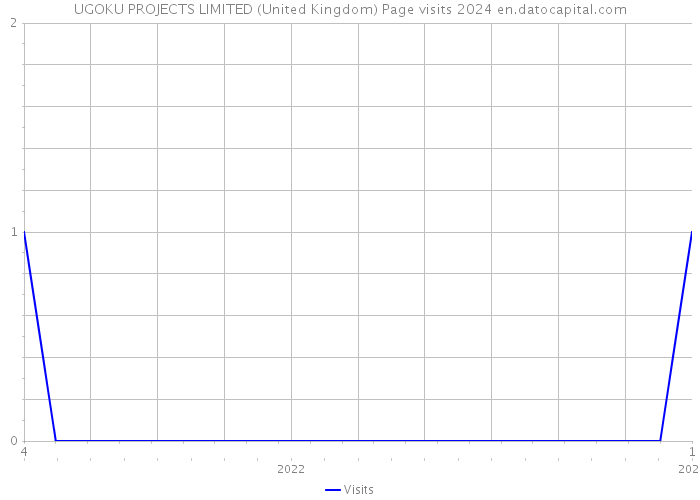 UGOKU PROJECTS LIMITED (United Kingdom) Page visits 2024 