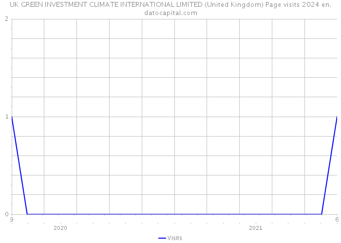 UK GREEN INVESTMENT CLIMATE INTERNATIONAL LIMITED (United Kingdom) Page visits 2024 