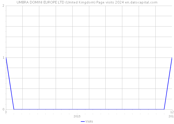 UMBRA DOMINI EUROPE LTD (United Kingdom) Page visits 2024 