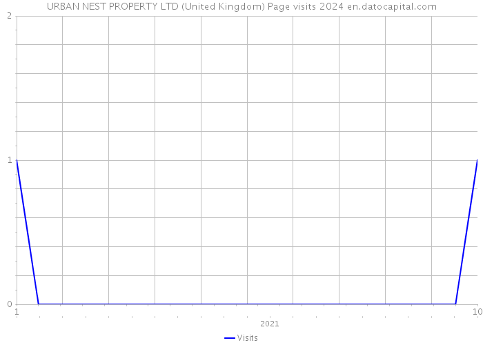 URBAN NEST PROPERTY LTD (United Kingdom) Page visits 2024 