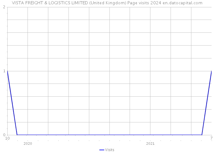 VISTA FREIGHT & LOGISTICS LIMITED (United Kingdom) Page visits 2024 