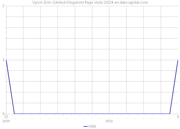 Vyron Zoto (United Kingdom) Page visits 2024 