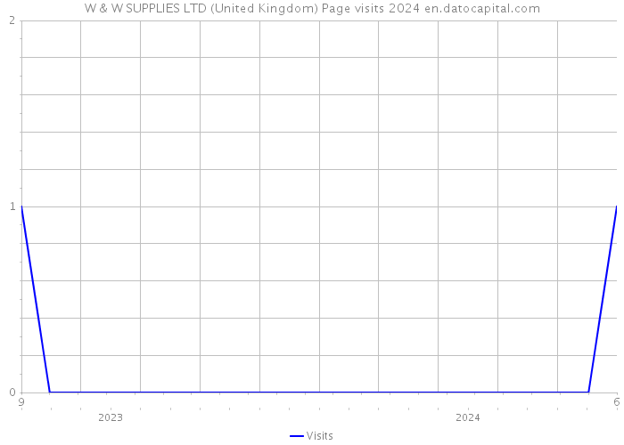 W & W SUPPLIES LTD (United Kingdom) Page visits 2024 