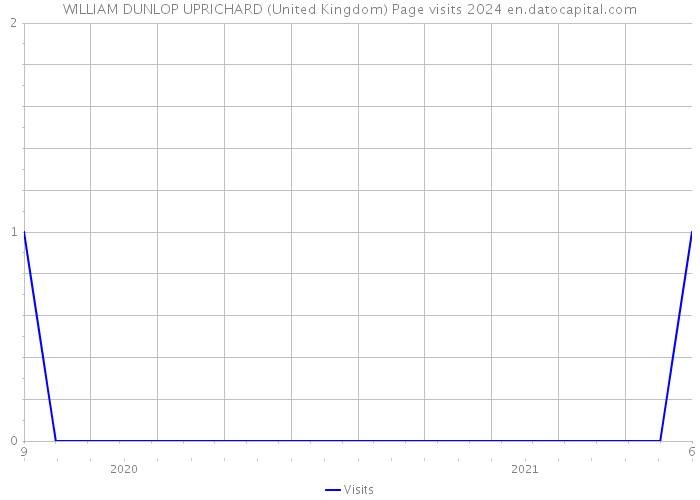 WILLIAM DUNLOP UPRICHARD (United Kingdom) Page visits 2024 