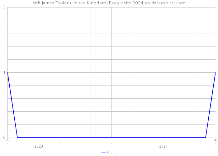 Will James Taylor (United Kingdom) Page visits 2024 