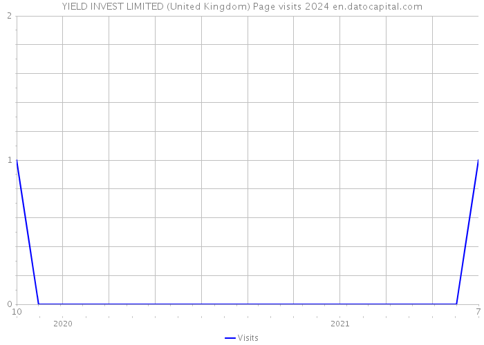 YIELD INVEST LIMITED (United Kingdom) Page visits 2024 