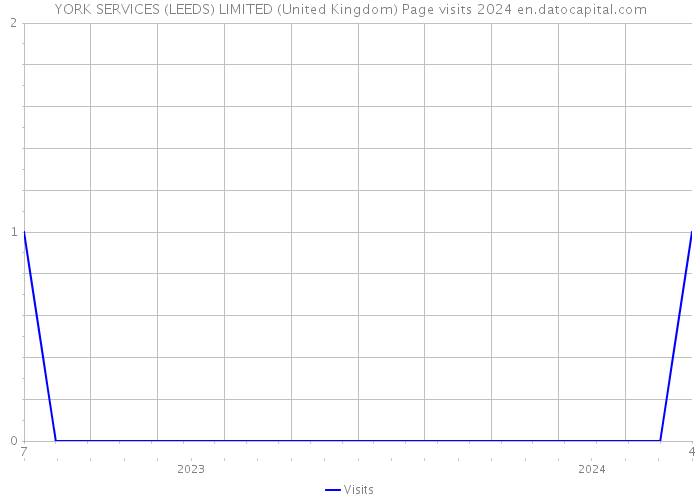 YORK SERVICES (LEEDS) LIMITED (United Kingdom) Page visits 2024 