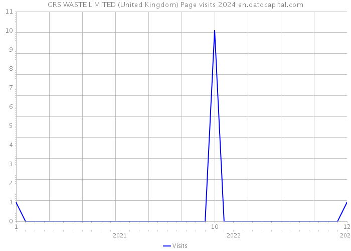 GRS WASTE LIMITED (United Kingdom) Page visits 2024 