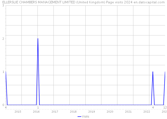 ELLERSLIE CHAMBERS MANAGEMENT LIMITED (United Kingdom) Page visits 2024 