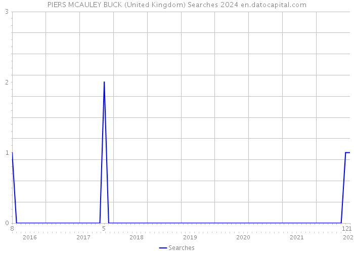 PIERS MCAULEY BUCK (United Kingdom) Searches 2024 