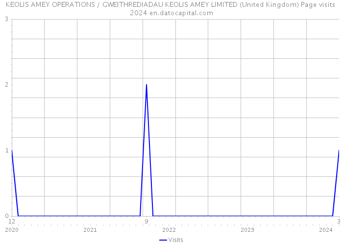 KEOLIS AMEY OPERATIONS / GWEITHREDIADAU KEOLIS AMEY LIMITED (United Kingdom) Page visits 2024 