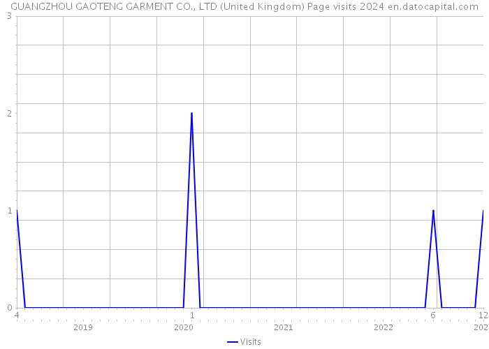 GUANGZHOU GAOTENG GARMENT CO., LTD (United Kingdom) Page visits 2024 