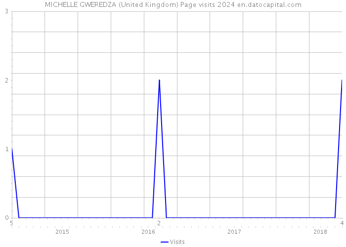 MICHELLE GWEREDZA (United Kingdom) Page visits 2024 