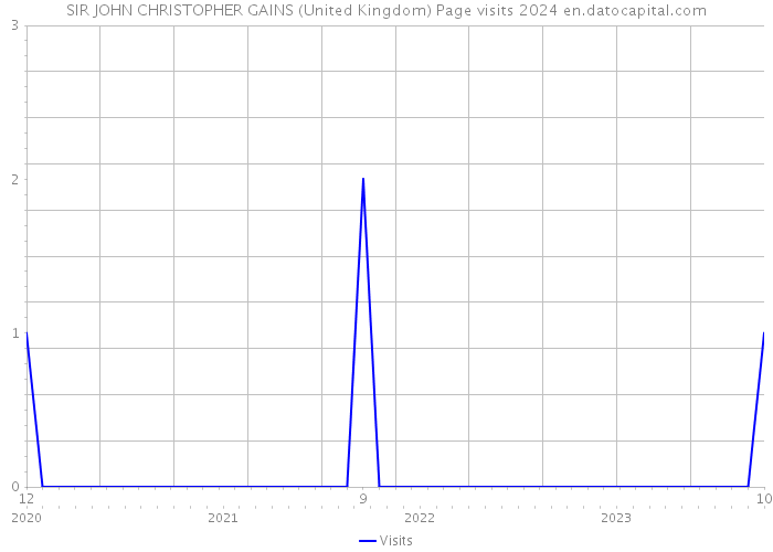 SIR JOHN CHRISTOPHER GAINS (United Kingdom) Page visits 2024 