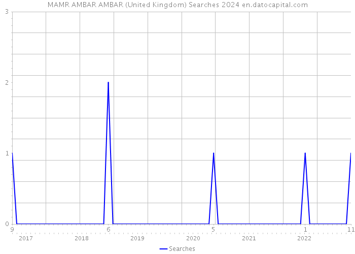 MAMR AMBAR AMBAR (United Kingdom) Searches 2024 