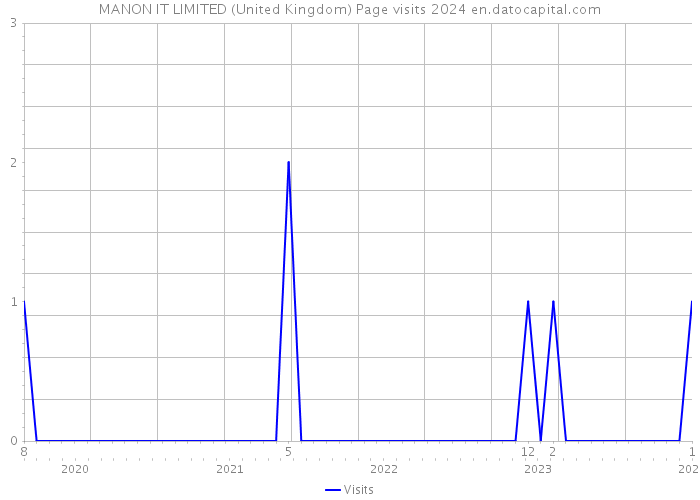 MANON IT LIMITED (United Kingdom) Page visits 2024 